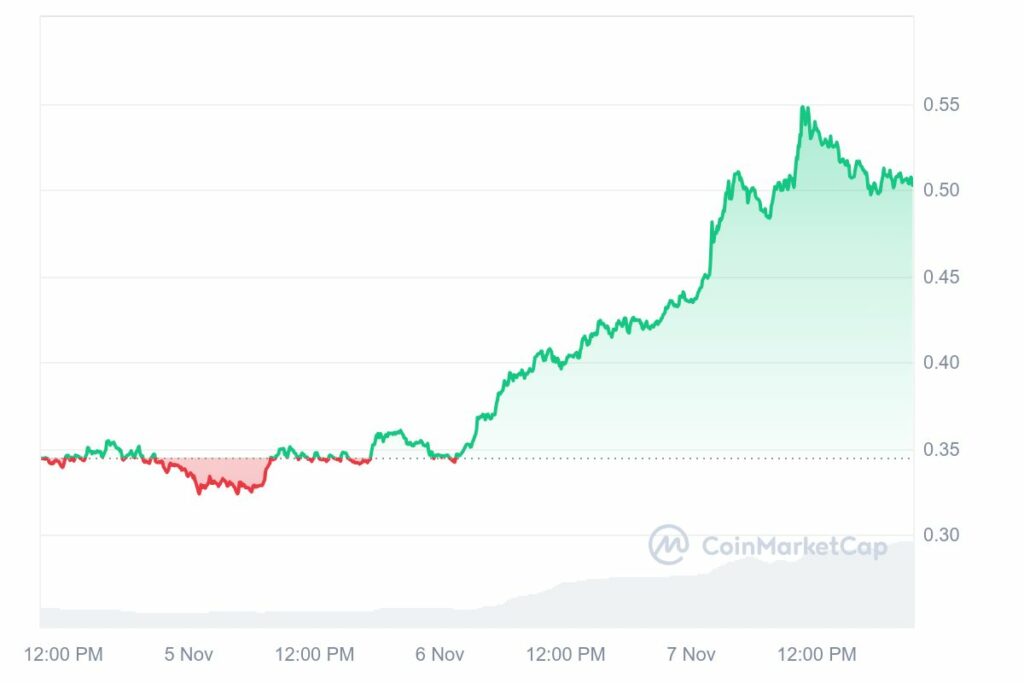 Cours de la crypto Ethena en hausse