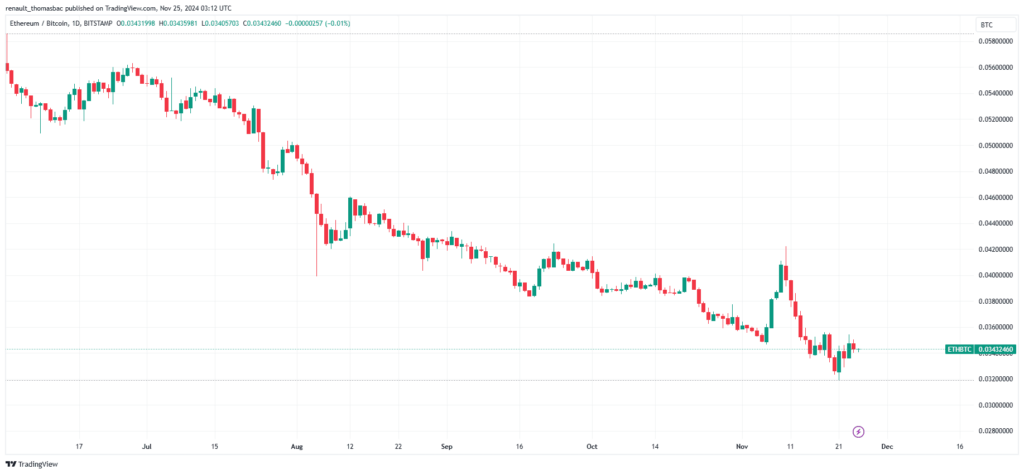 Graphiaque Écart ETH/BTC