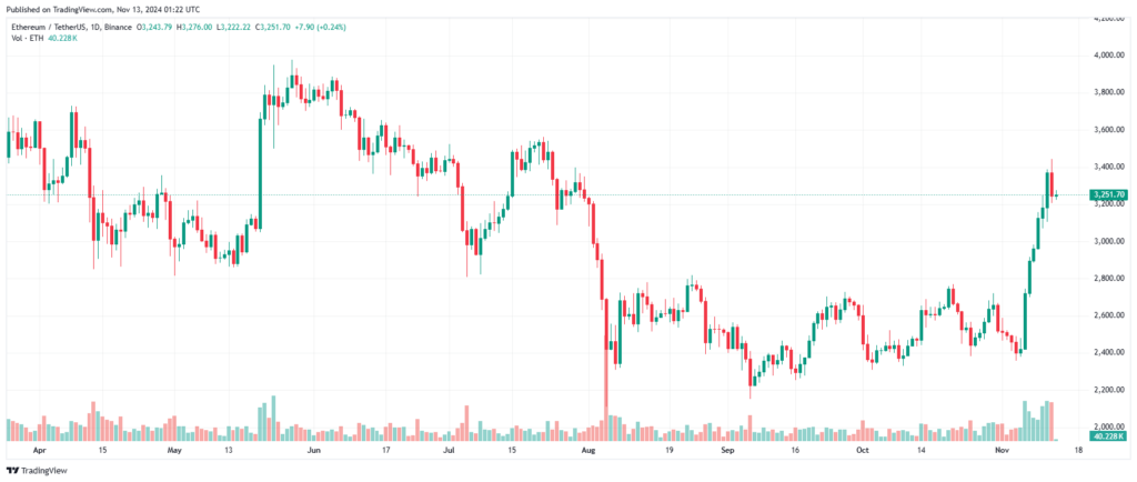 Graphique prix Ethereum novembre 2024