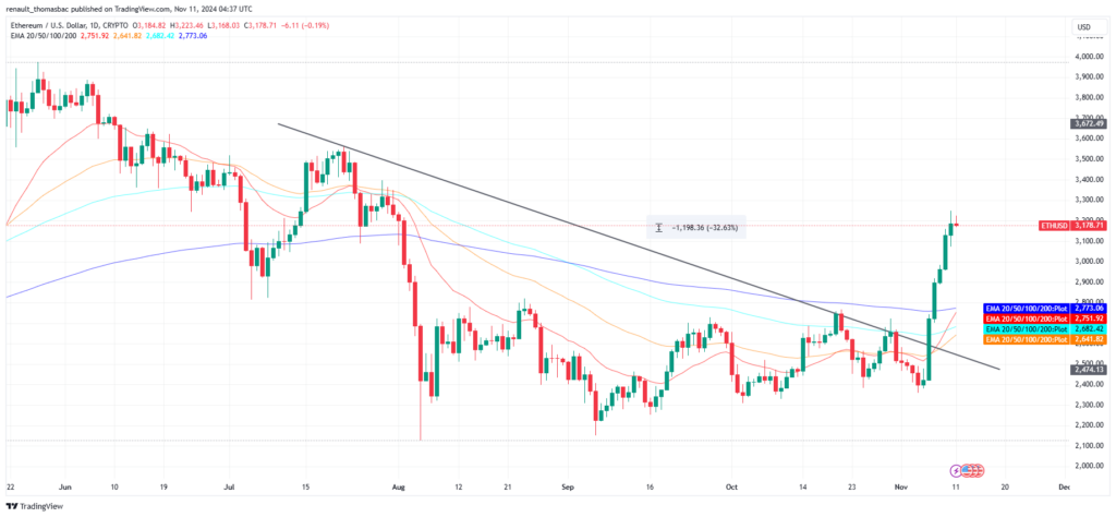 Graphique EMA indicateur sur Ethereum