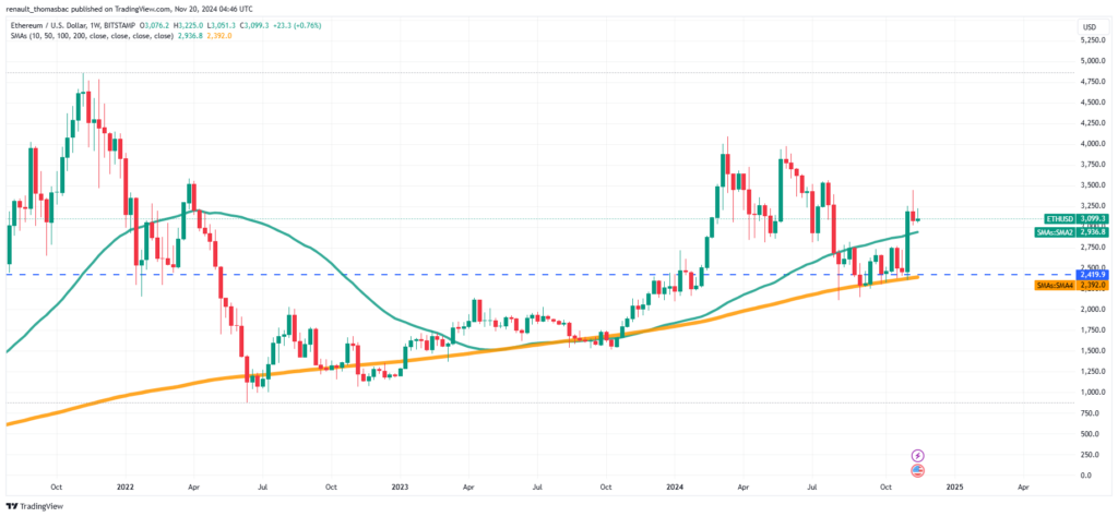 Analyse technique SMA Ethereum (ETH)