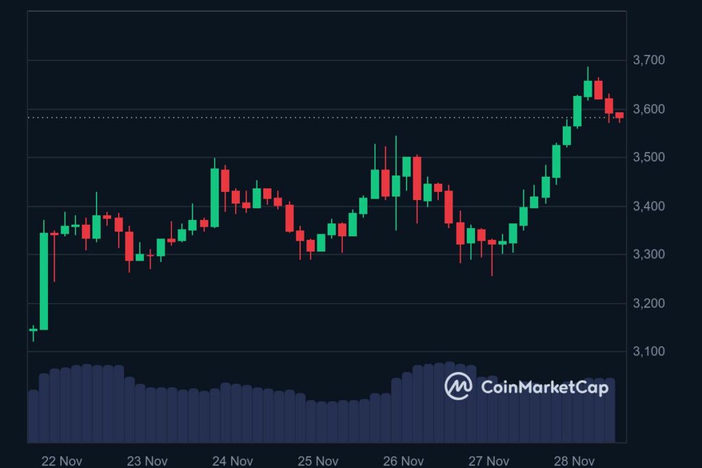 Graphique hebdomadaire : ETH/USD novembre 2024 breakout 3600 $