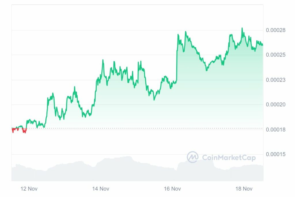 Graphique prix FLOKI après l'annonce listing Coinbase