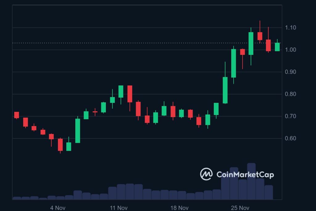 Graphique prix crypto FTM