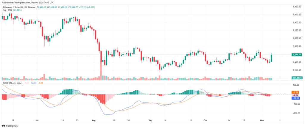 Graphique Cours de la crypto ETH MACD