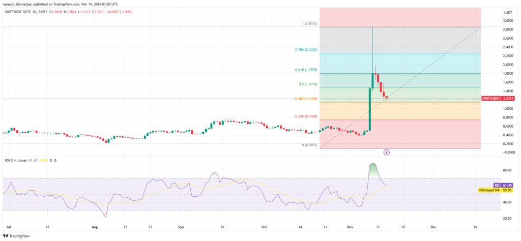 Graphique analyse prix crypto DRIFT FIB