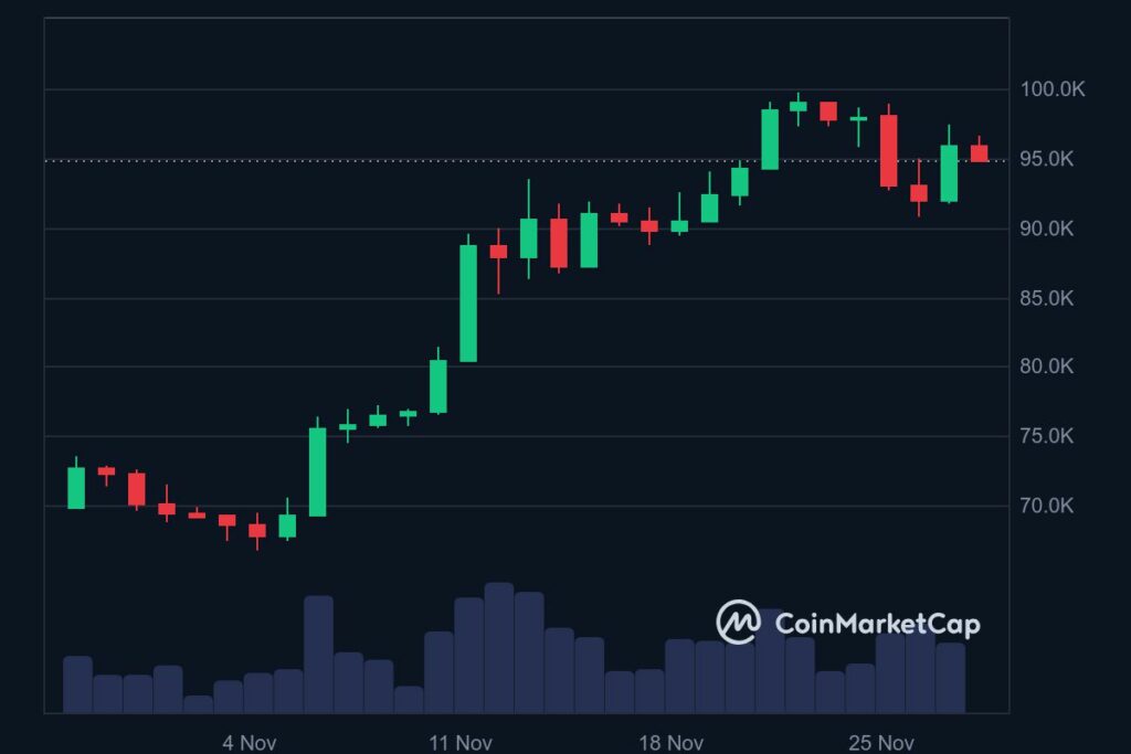 Graphique crypto cours mensuel Bitcoin novembre 2024