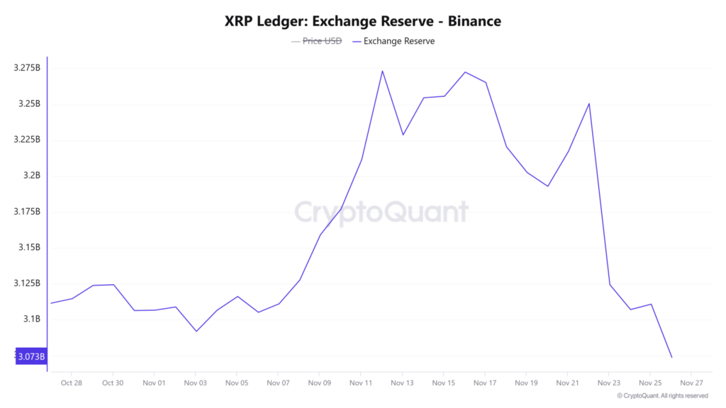 Graphique des réserves de XRP sur Binance entre octobre et novembre 2024