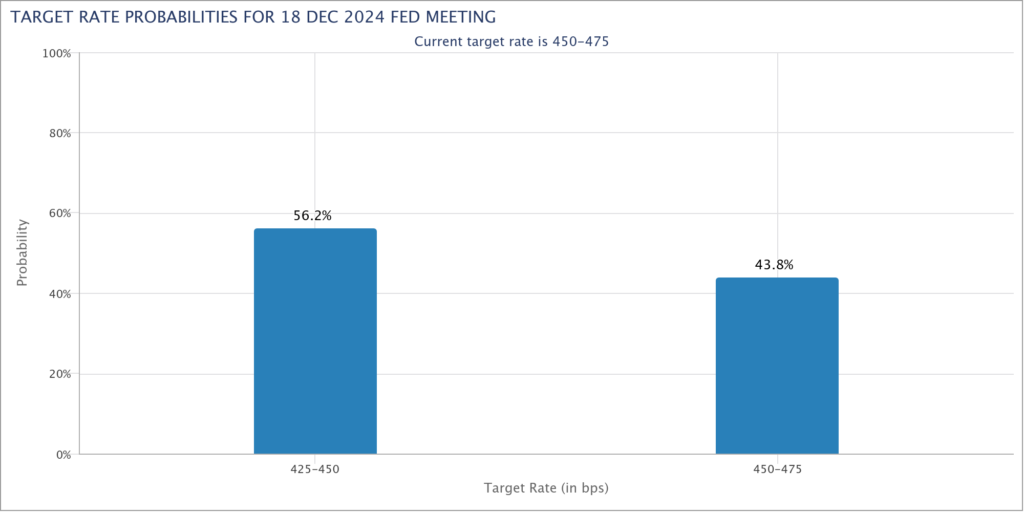 Graphique prévisions des taux d'intérêt pour la réunion de la Fed en décembre 2024