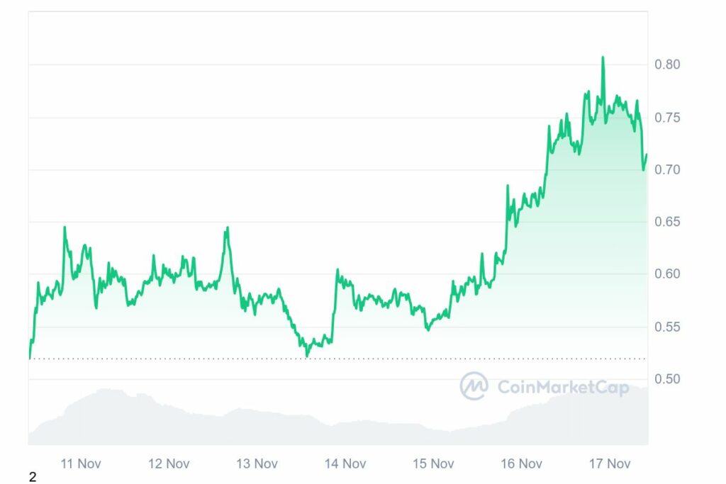 Graphique montrant l'évolution du prix de la crypto Cardano sur une période de 7 jours novembre 2024