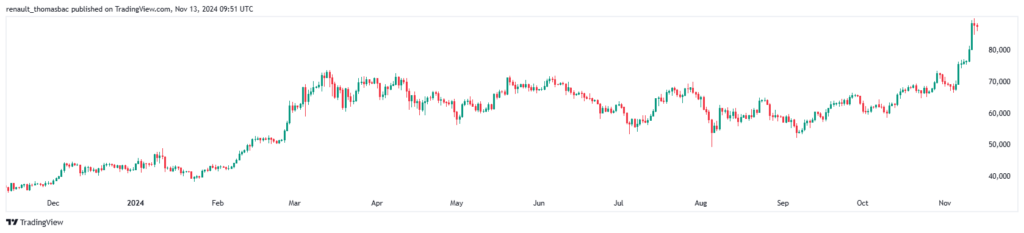 Graphique prix Bitcoin record prix 2024