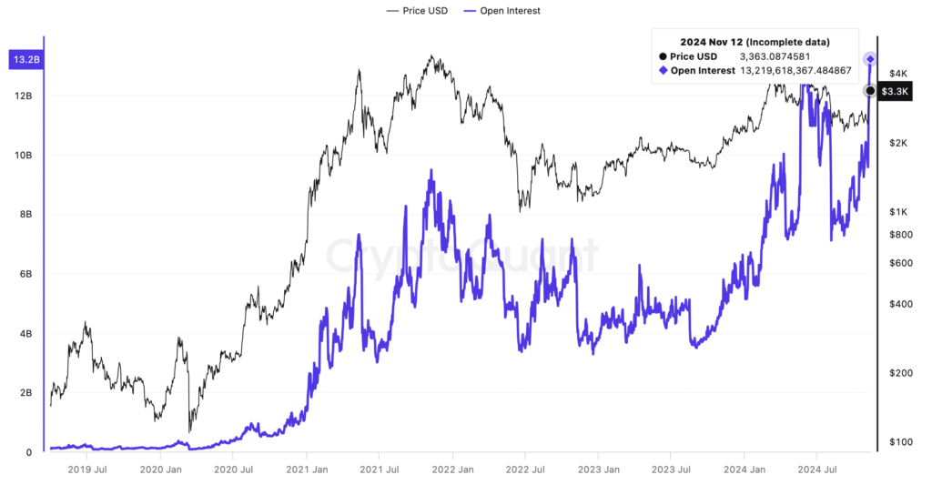 Graphique prix Ethereum et open interest contrats à terme novembre 2024