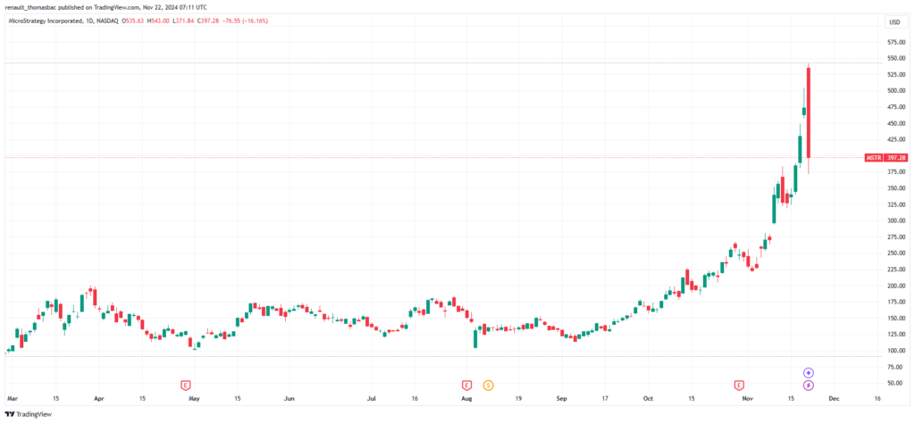 Graphique prix action Microstrategy MTSR novembre 2024