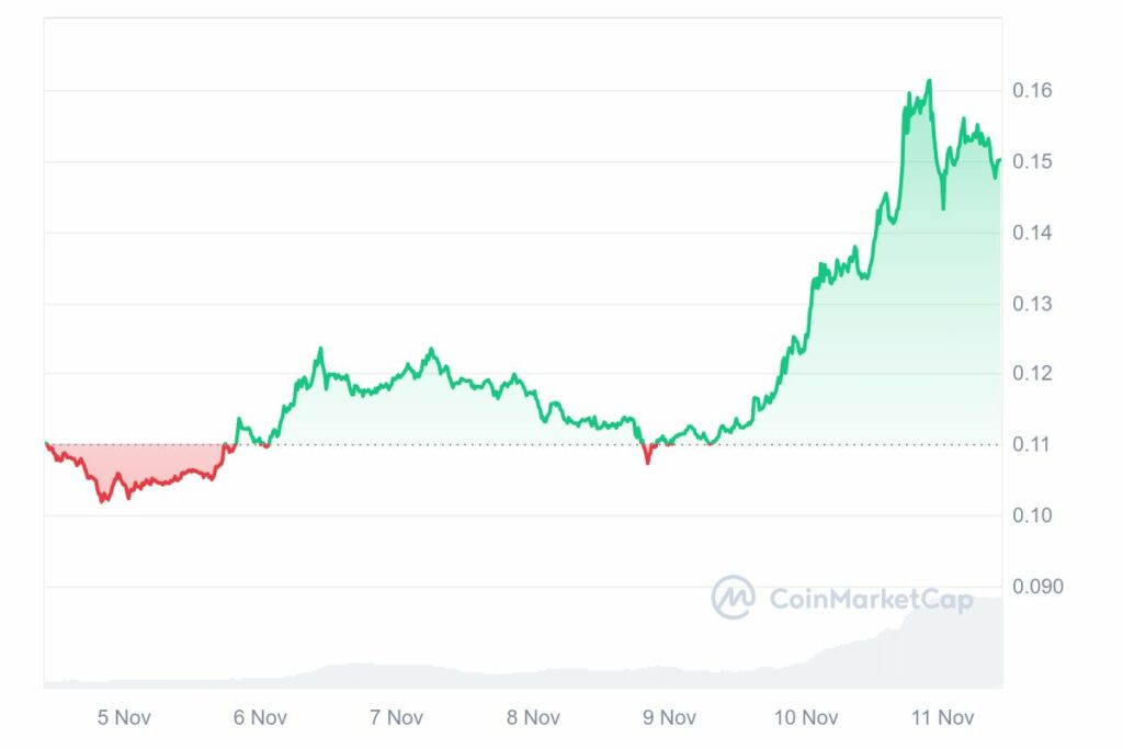 Cours de la crypto Kaspa en hausse