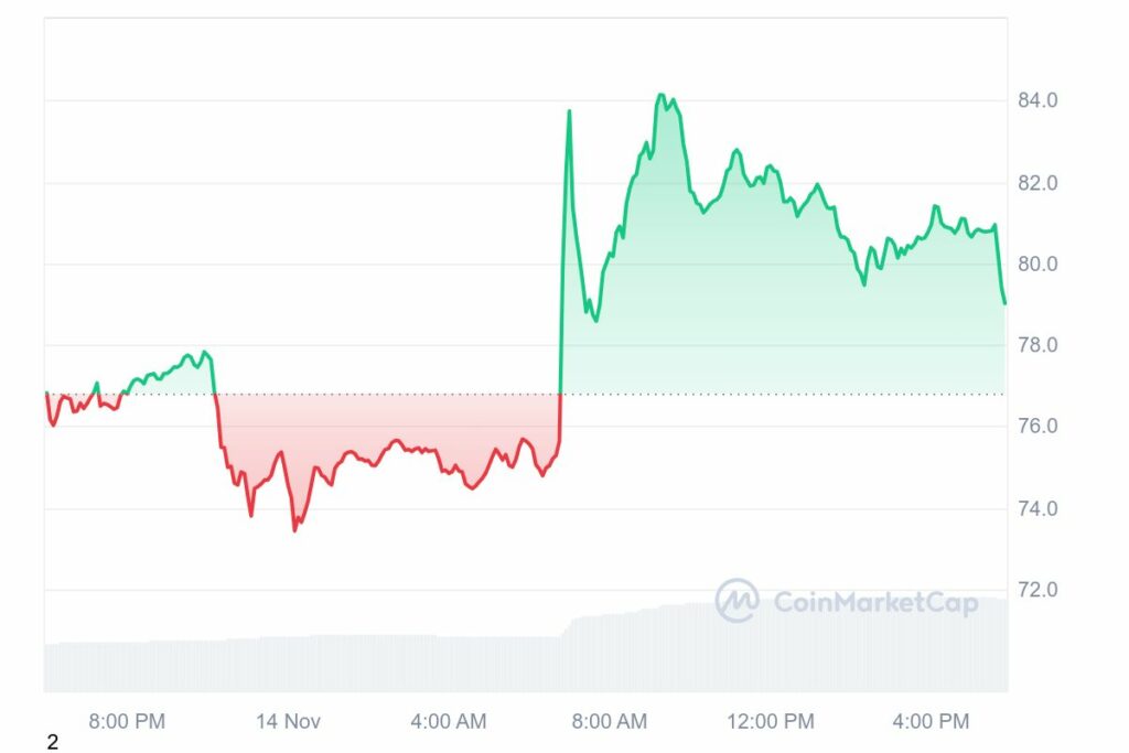 Graphique de prix de la crypto Litecoin ce 14/11