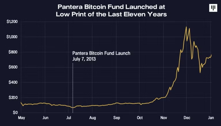 Lancement Pantera Bitcoin Fund 2013 graphique