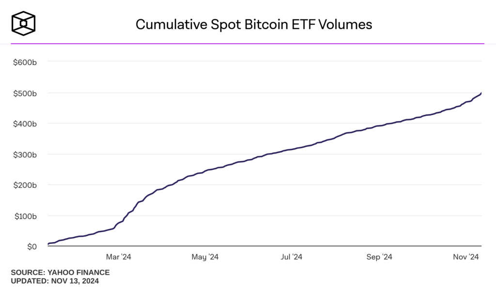 Volumes d'ETF Bitcoin Spot 2024