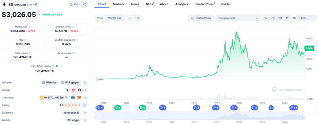 L’évolution du prix d’Ethereum (ETH) au fil du temps