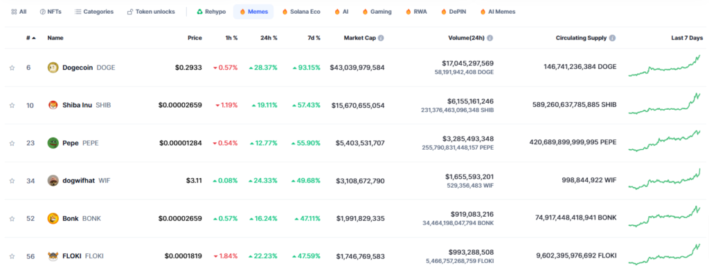 Meme coins marketcap