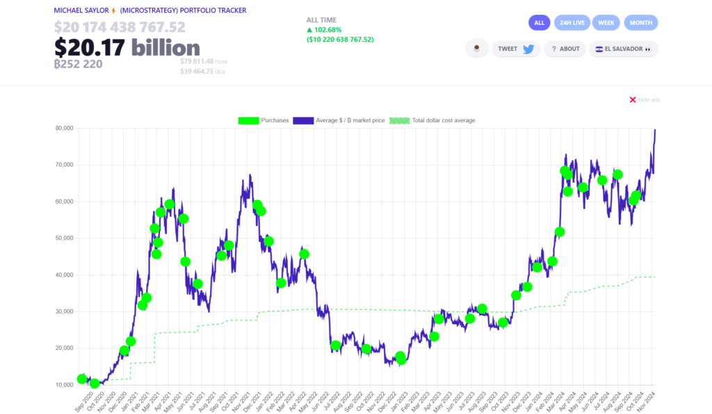 MicroStrategy Bitcoin 2024