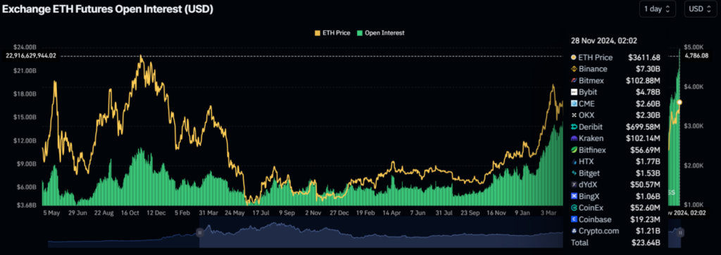 Open interest record ATH pour Ethereum