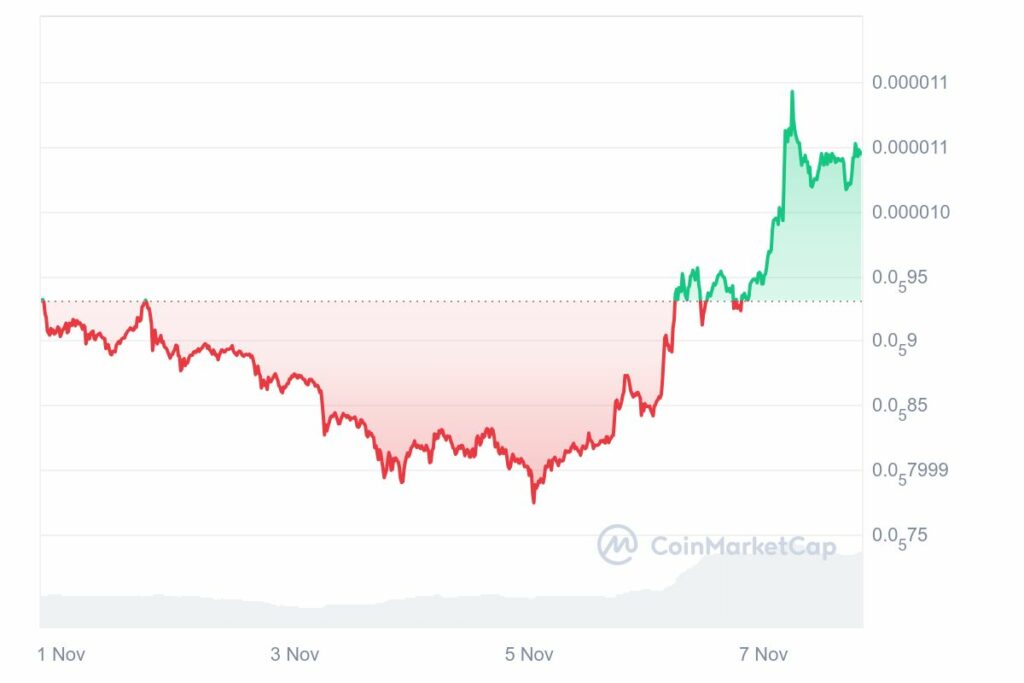 Cours de la crypto PEPE en hausse