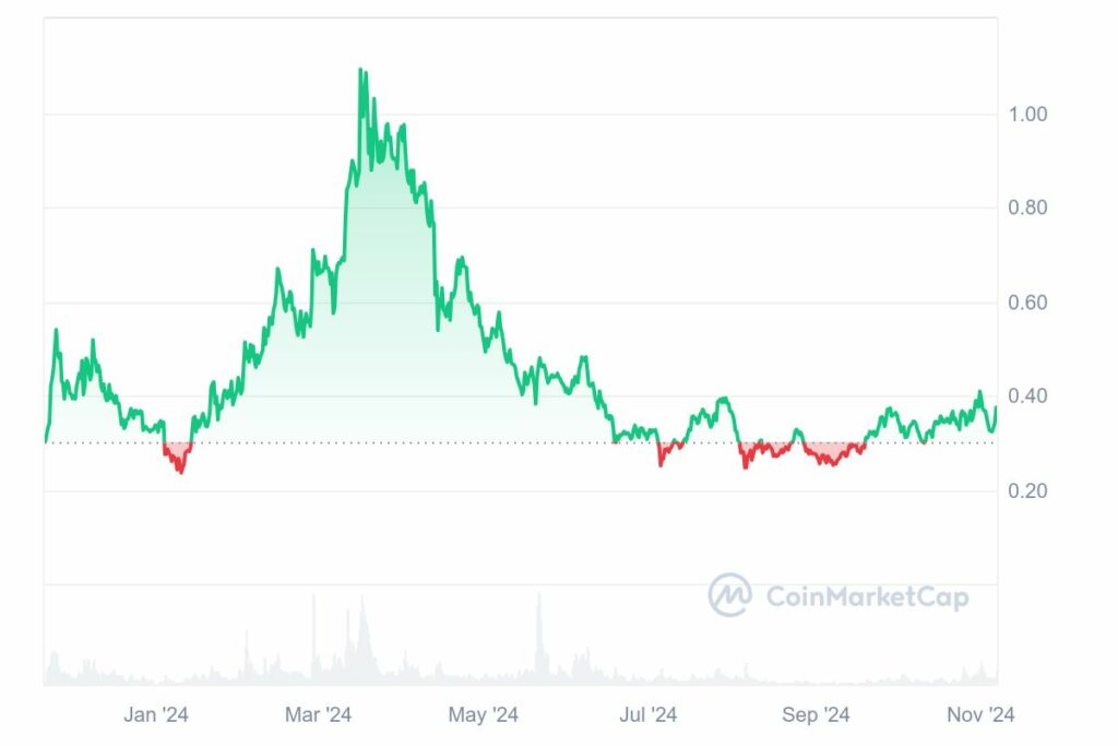 Graphique prix Pyth Network crypto PYTH