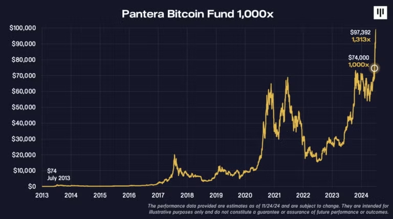 Pantera Bitcoin Fund 1 000x performance graphique