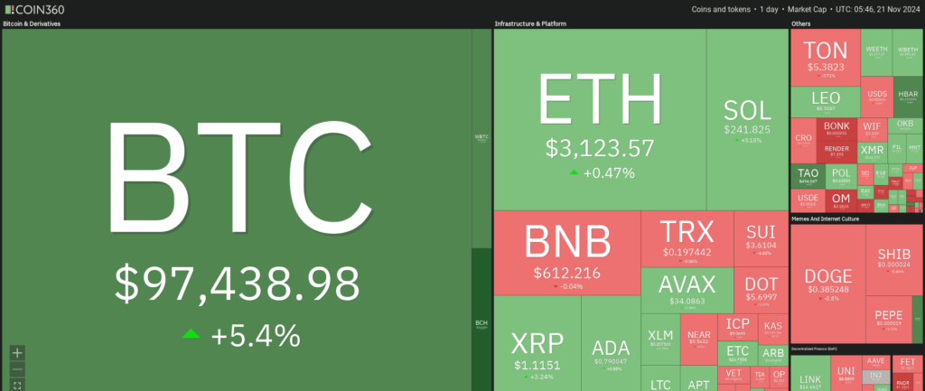 Performance Bitcoin et altcoins 21 novembre