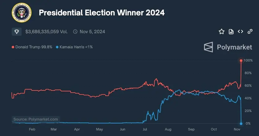 Polymarket elections americaines