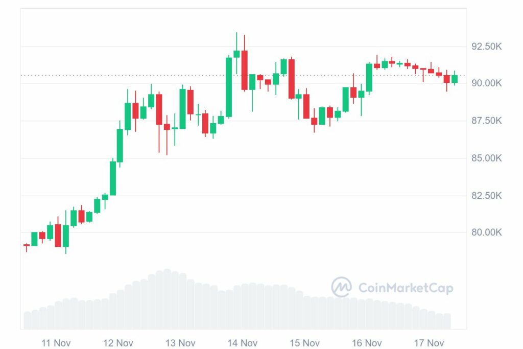 Prix crypto bitcoin semaine 17 novembre 2024