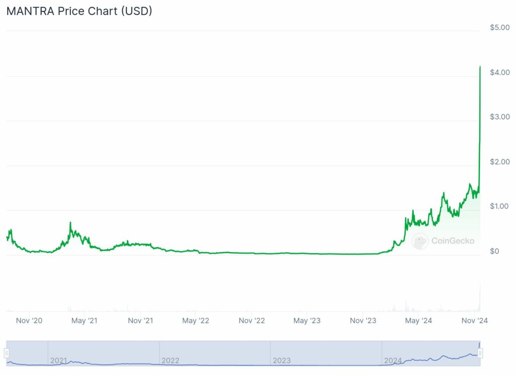 Prix crypto RWA Manta (OM) record de prix