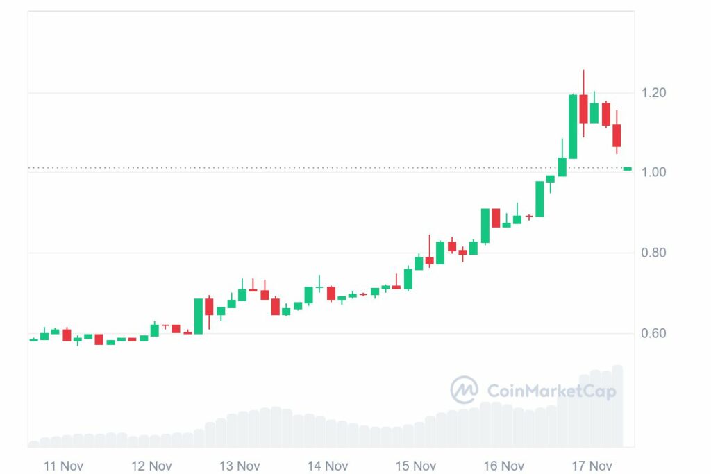 Prix crypto XRP novembre 2024