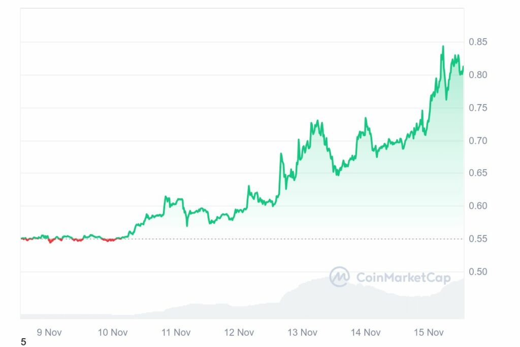 Prix record Ripple (XRP) novembre 2024