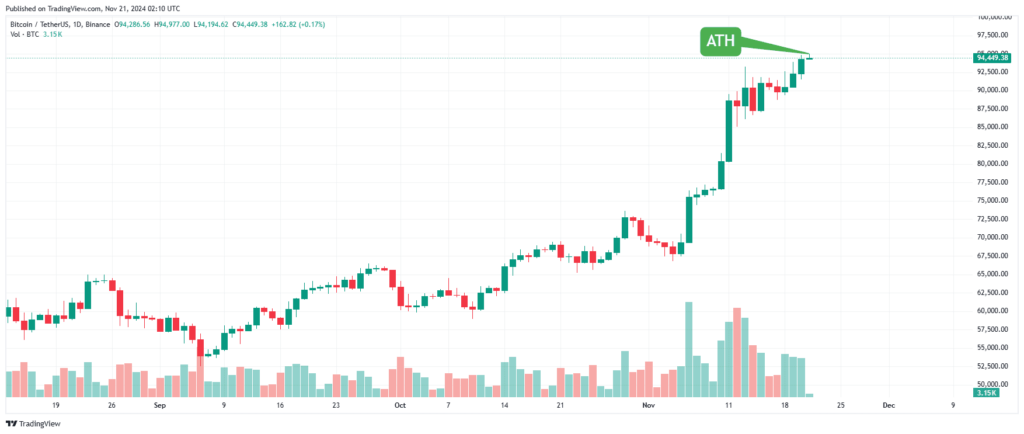 Record prix Bitcoin (BTC) 96 000$ 21 novembre 2024