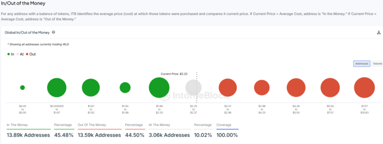 Répartition des adresses Worldcoin en profit et en perte