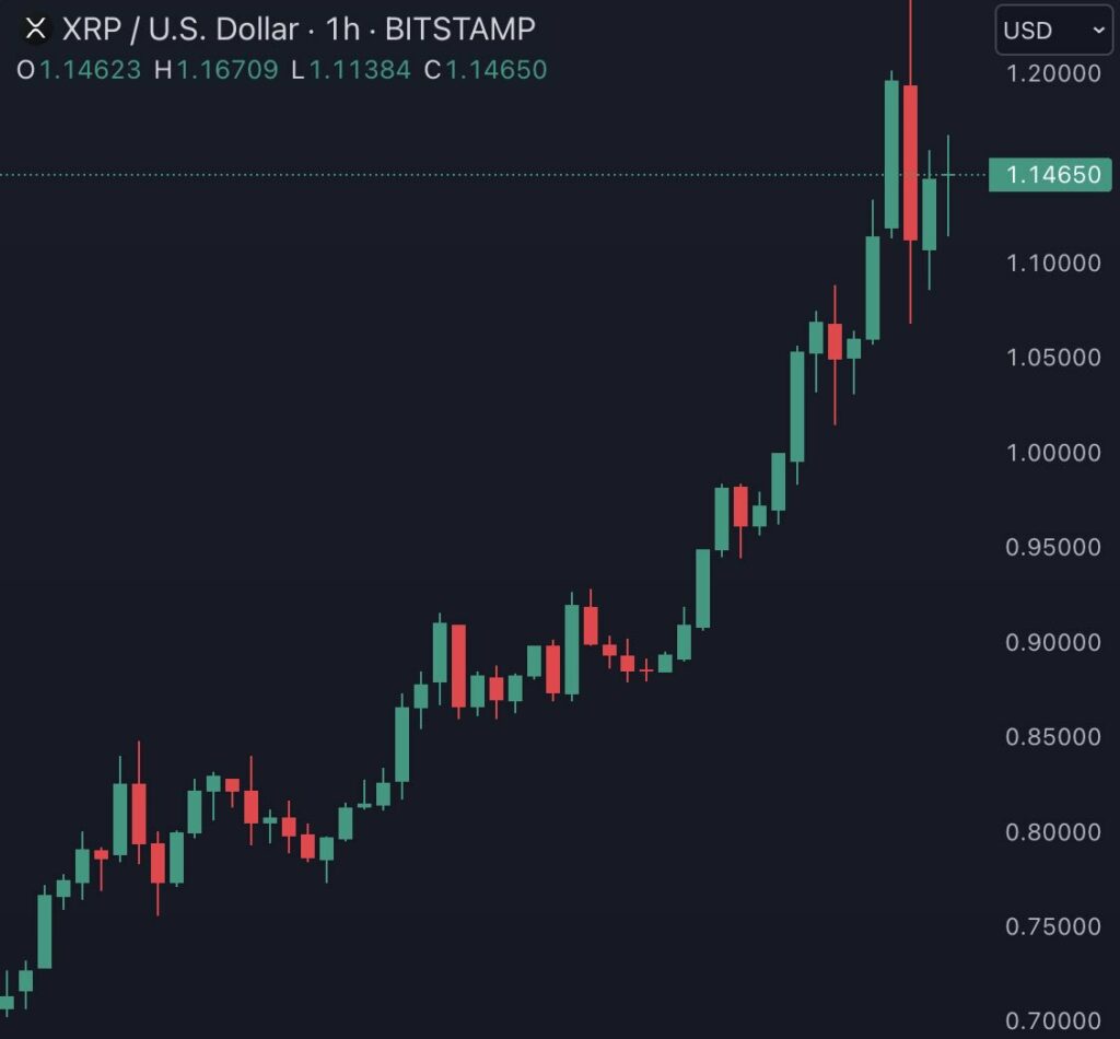 Ripple crypto XRP graphique hausse novembre