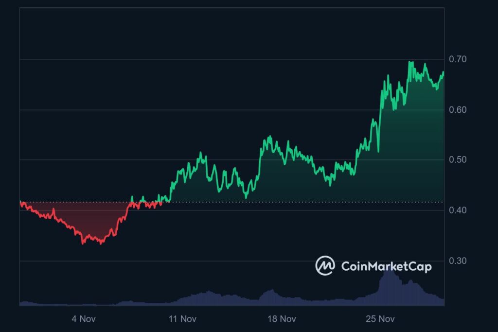 Graphique mensuel crypto SEI