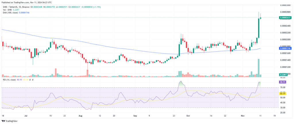 analyse prix meme coins Shiba Inu