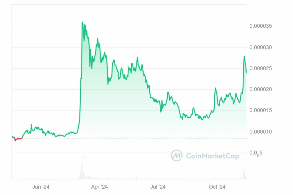 Graphique de prix de la crypto SHIB basé sur Ethereum sur une période de 1 an