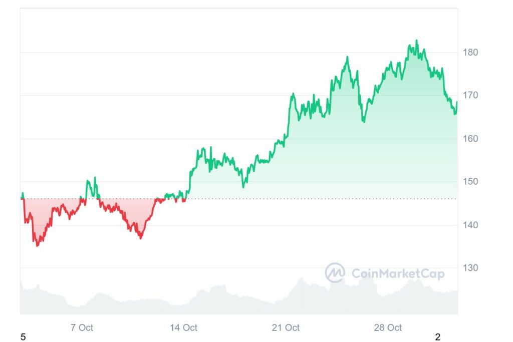 Prix de Solana crypto tendance novembre 2024