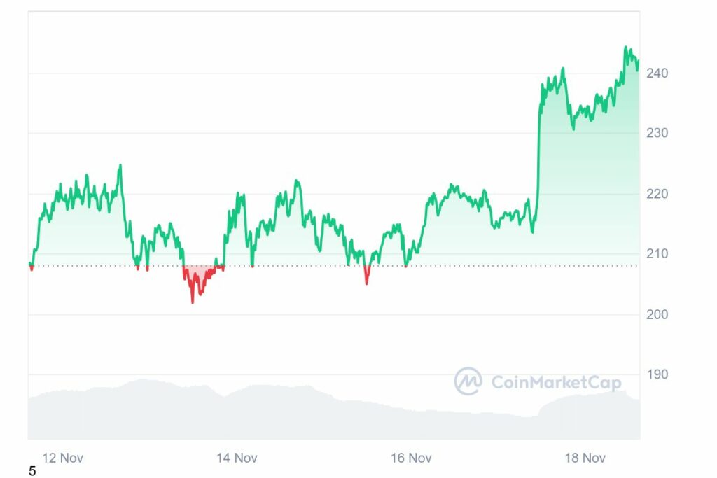 Prix crypto SOL en hausse, potentiel ETF Solana à venir