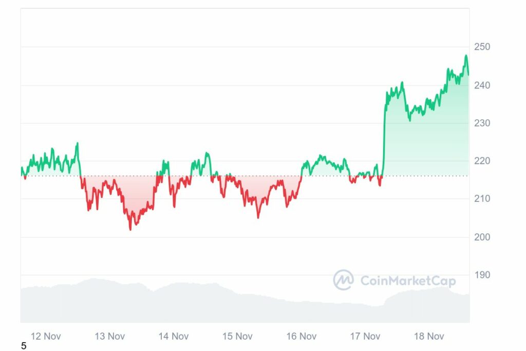 Graphique de prix hebdomadaire de la crypto Solana