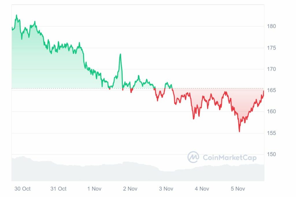 Cours de la crypto SOL en hausse