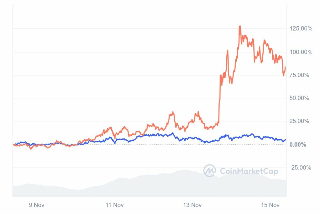 Cours des altcoins SOL et PEPE en hausse