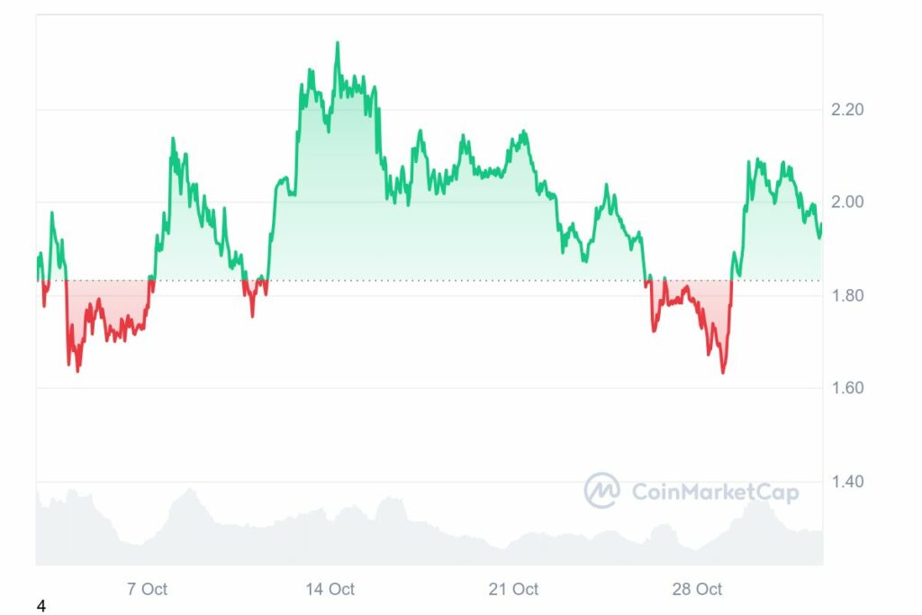 Graphique Crypto tendance novembre 2024 SUI