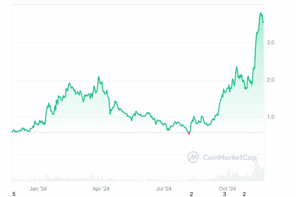 Évolution du prix crypto SUI sur un an