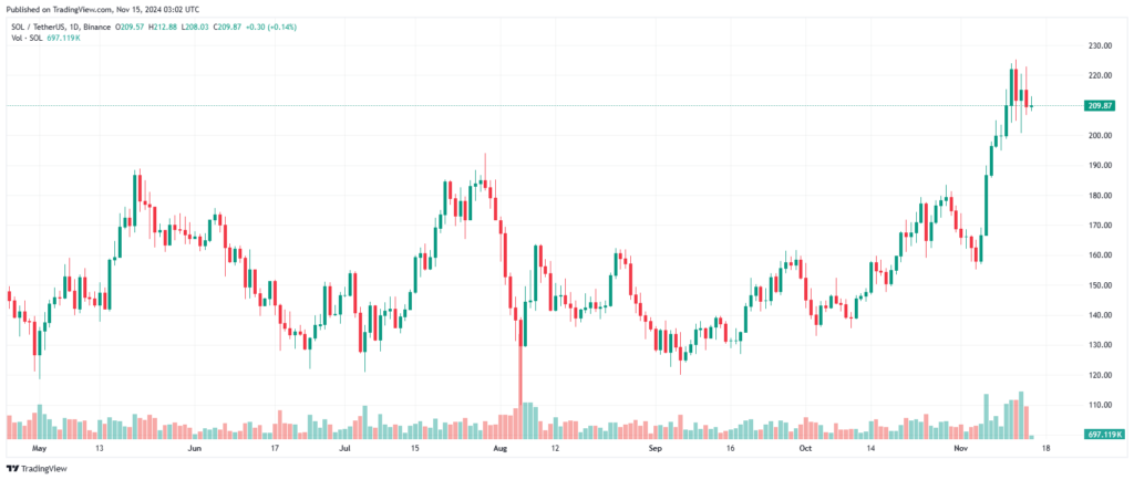 Solana graphique prix 15 novembre 2024