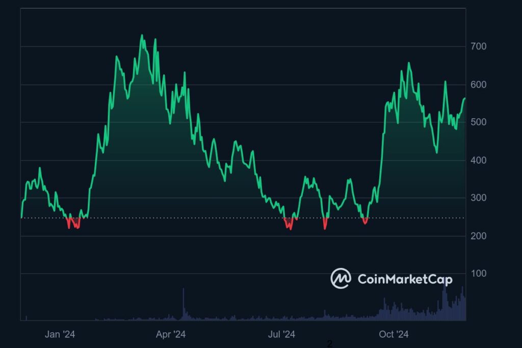 Crypto IA Bittensor (TAO) Graphique annuel