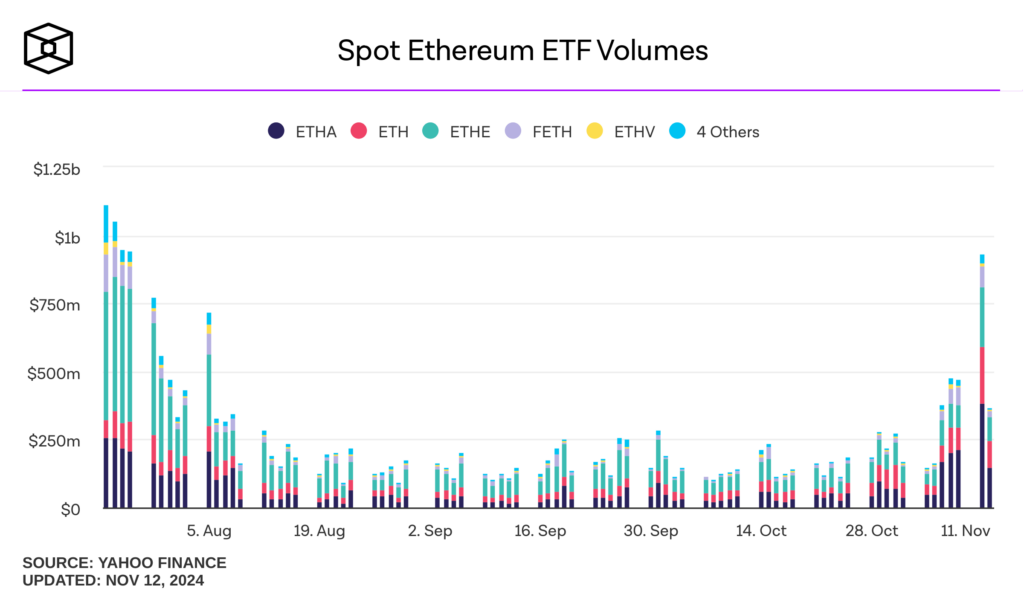 Volumes ETF Ethereum 2024